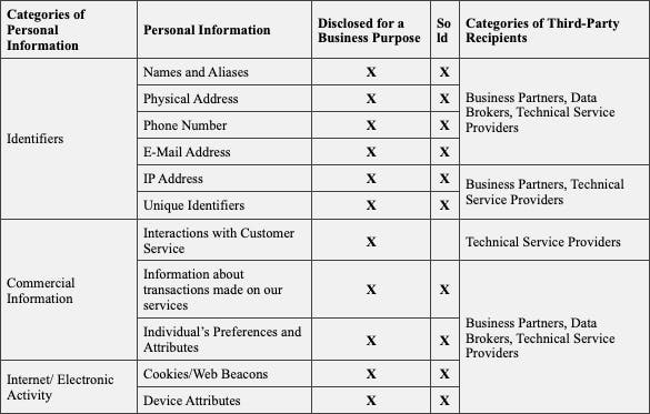 Personal Information Disclosed for a Business Purposes or Sold About California Residents